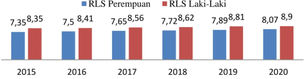 Gambar 4. Perbandingan RLS Perempuan dan Laki-Laki di Indonesia 2015-2020  Sumber: Badan Pusat Statistik, 2020 (data diolah) 