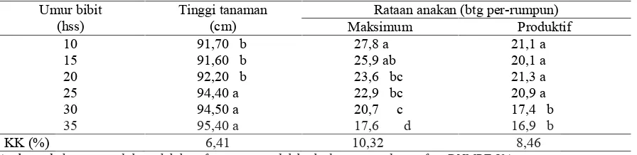 Tabel 1. Pengaruh Umur Bibit Terhadap Tinggi Tanaman, Jumlah Anakan Maksimum dan JumlahAnakan Produktif Padi Sawah di Lubuk Minturun    Sungai Lareh, Kota Padang, 2009/2010.
