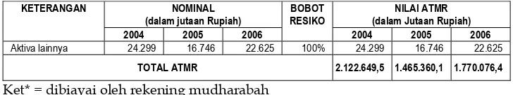Tabel 3.  Perkembangan Posisi Keuangan Bank Muamalat Indonesia Tahun 2004-2006 (Dalam Milyar Rupiah)  