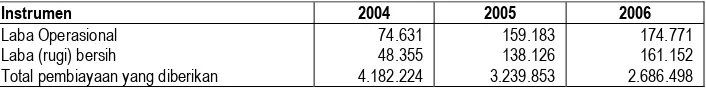 Tabel 5.  Perkembangan Total Hutang Bank Muamalat Indonesia, Tahun 2004-2006 (Dalam Jutaan Rupiah) 
