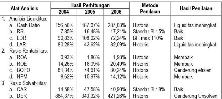 Tabel 6.  Ringkasan Rentabilitas, dan Solvabilitas pada PT Bank Muamalat Indonesia, 