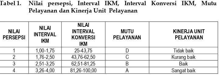 Tabel 1. Nilai persepsi, Interval IKM, Interval Konversi IKM, Mutu Pelayanan dan Kinerja Unit  Pelayanan 