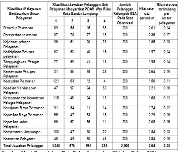 Tabel 3. Tingkat Kepuasan Masyarakat Kelompok R2A (RS) Terhadap   Unit Pelayanan PDAM Way Rilau Kota Bandar Lampung 