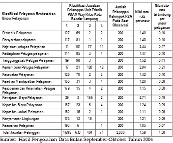 Tabel 7.  Tingkat Kepuasan Masyarakat Kelompok R2A (RS) Terhadap   Unit Teknik PDAM Way Rilau Kota Bandar Lampung 