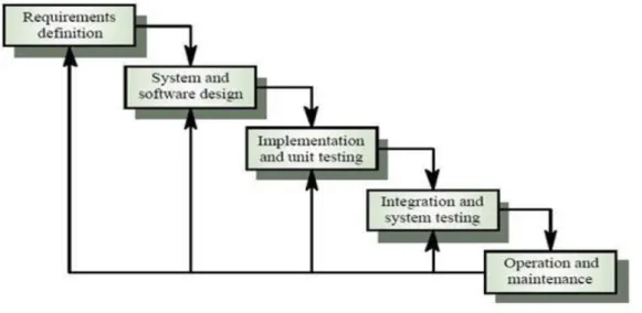 Gambar III .1. Model Waterfall  Berikut ini adalah deskripsi dari tahap model Waterfall : 