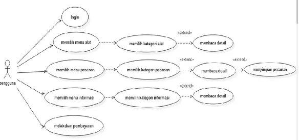 Gambar IV. 4. Use case diagram pengguna  b.  Class Diagram 