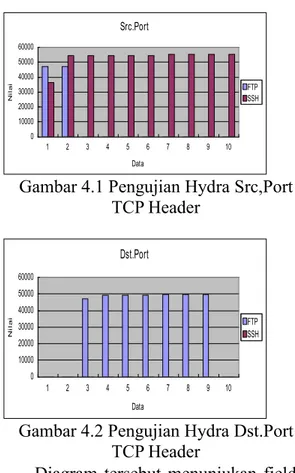 Gambar 4.1 Pengujian Hydra Src,Port TCP Header 0100002000030000400005000060000 1 2 3 4 5 6 7 8 9 10Dst.Port DataNilai FTP SSH