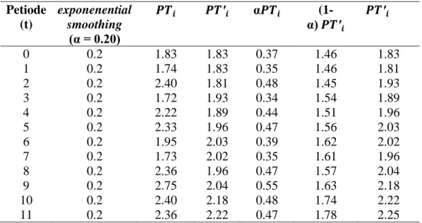 Tabel 5.2. Hasil Evaluasi Produktivitas dengan Exponenential Smoothing  Petiode  (t)  exponenential smoothing  (α = 0.20)  