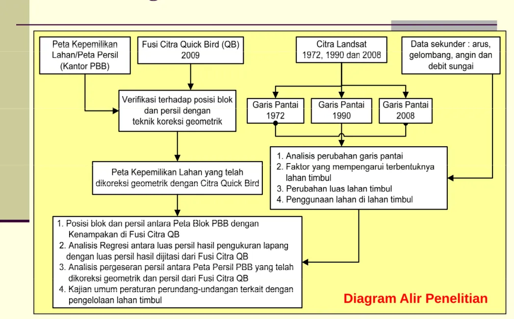 Diagram Alir Penelitian
