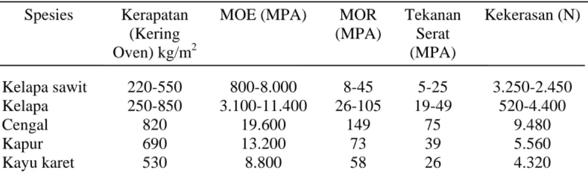 Tabel 1. Perbandingan sifat Elaeis guineensis dengan beberapa jenis kayu   Spesies  Kerapatan 