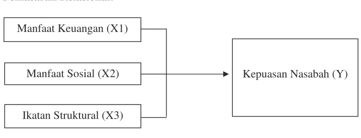 Gambar 2.1 Kerangka Konseptual 
