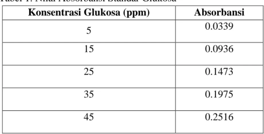 Tabel  2.  Data  Hasil  Pengukuran  Absorbansi  dan  Perhitungan  Kadar  Glukosa  pada  Sampel Paparan Radiasi Sinar Matahari 