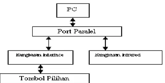 Gambar 6. Blok diagram sistem 