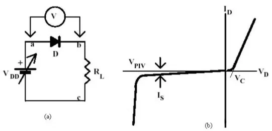Gambar 3.1 (a) Rangkaian dioda; (b) karakteristik dioda