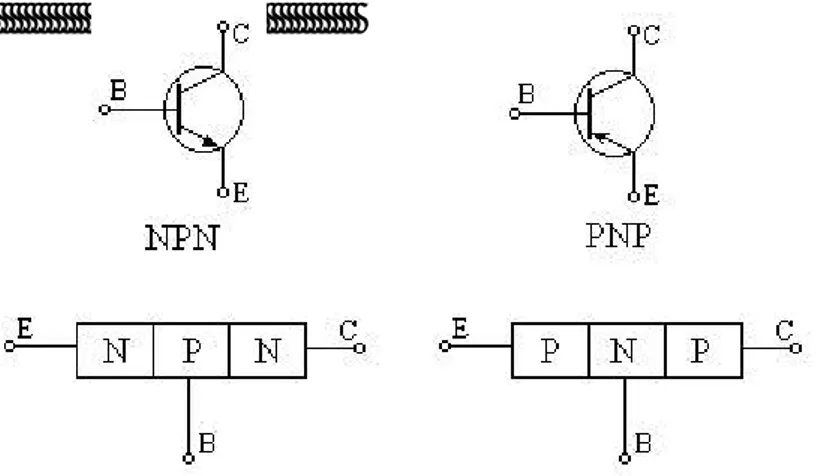Gambar 5.1 Konstruksi transistor tipe NPN dan PNP