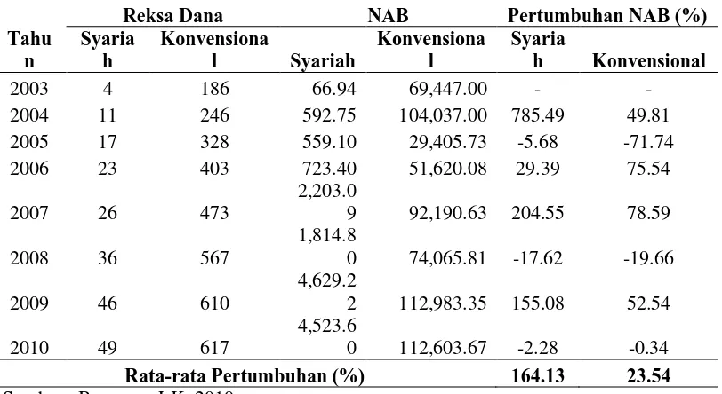 Tabel 1. Jumlah, Nilai Aset Bersih, dan Pertumbuhan Reksa Dana Syariah dan Konvensional di Bursa Efek Indonesia Tahun 2003-2010 