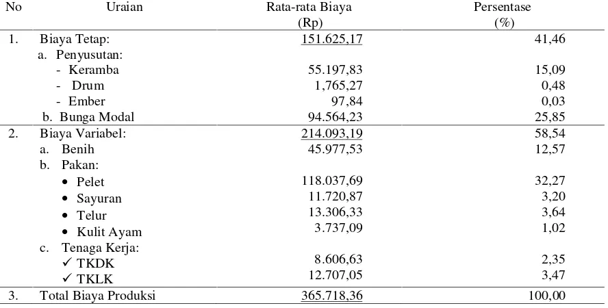 Tabel 3. Rata-rata Total Biaya, Produksi dan Pendapatan pada Usaha Budidaya Ikan Lemak dalam 