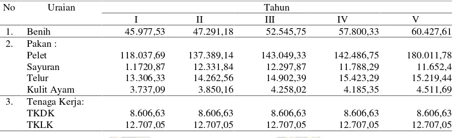 Tabel 4. Modal Kerja pada Usaha Budidaya Ikan Lemak dalam Keramba Per m3/tahun di DesaTanjung Belit Airtiris Kecamatan Kampar Kabupaten Kampar, 2010.