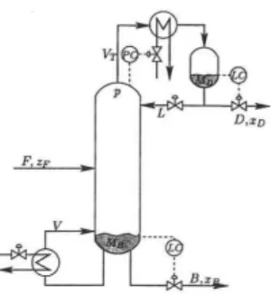 Gambar 1 Kolom distilasi biner dengan konfigurasi kontrol L-V 