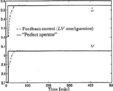 Gambar 2 Efek perubahan setpoint   kepada nilai L dan V dengan menggunakan  konfigurasi pengontrolan L-V (Skogestad, 1997) 