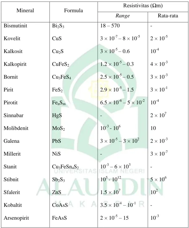 Tabel 2.3: Harga resistivitas mineral sulfida 