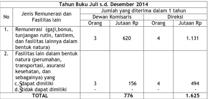 Tabel jumlah remunerasi Pengurus PT. Bank Kalteng Januari – Juni 2014 
