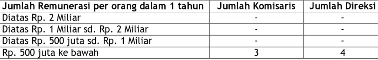 Tabel jumlah remunerasi Pengurus PT. Bank Kalteng Juli  – Desember 2014 