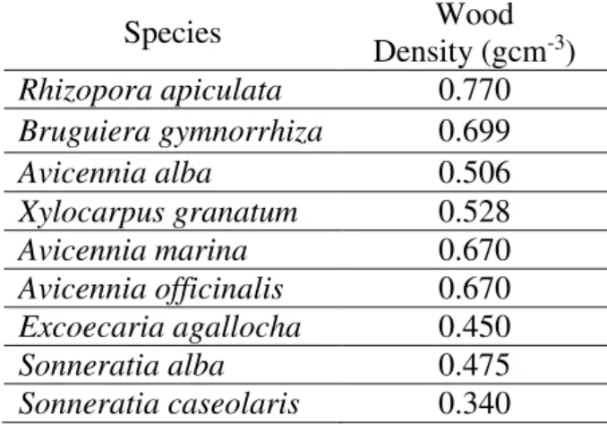 Table 1. Wood density of mangroves. 