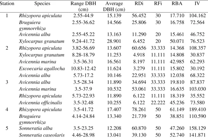 Table 2. The composition of mangroves species in Tanjung Api-api. 