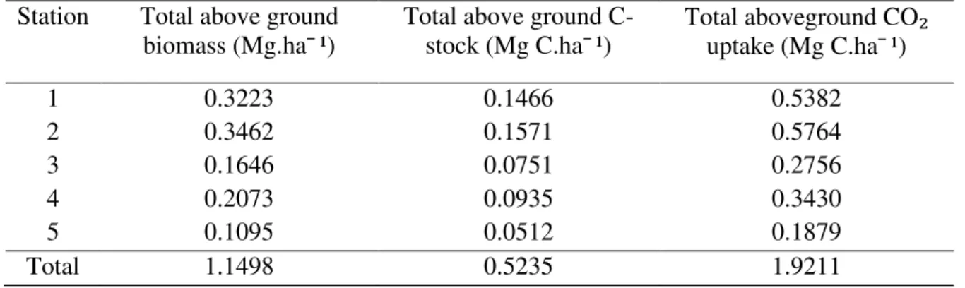 Table 3. Aboveground biomass, carbon stock and CO 2  uptake by mangrove at each station
