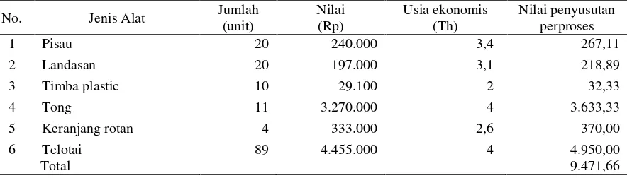 Tabel 2.Rata-rata Jumlah Pemakaian Alat, Penyusutan Harga Per Unit dan Biaya Pada UsahaPembuatan Ikan Asin di Desa Nelayan Tahun 2014.