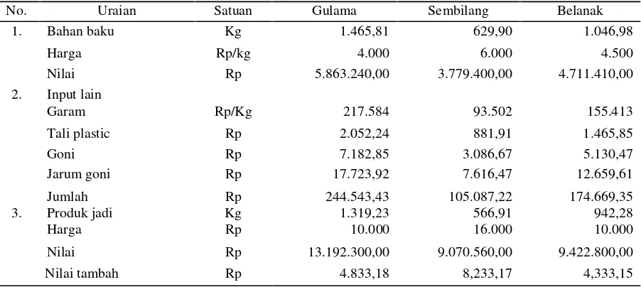 Tabel 4. Analisis Nilai Tambah Agroindustri Ikan Asin di Desa Nelayan, Tahun 2014