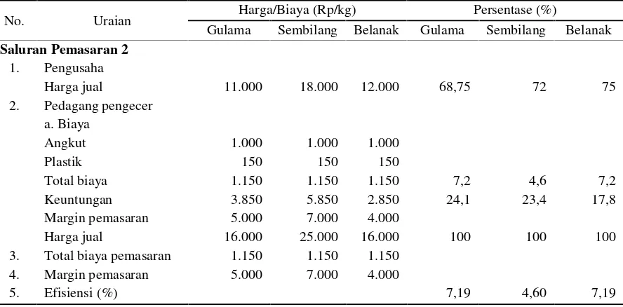 Tabel 5. Rata-Rata Biaya, Margin dan Efisiensi Pemasaran Ikan Asin di Desa Nelayan Tahun 2014(Saluran Pemasaran 1)
