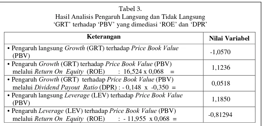 Tabel 3 menunjukkan bahwa: a) nilai koefisien pengaruh langsung GRT terhadap PBV 