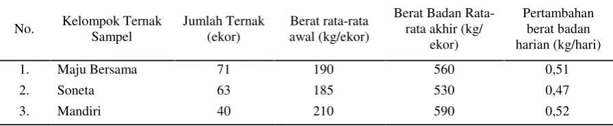 Tabel 2.Penggunaan Obat-obatan pada Usaha Penggemukan Sapi Potong Berbasis LimbahIndustri Kelapa Sawit Per Kelompok Ternak di Desa Bukit Harapan per Periode Produksi
