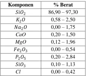 Tabel 4. Komposisi Kimia SekamPadi (% berat)  Komponen  % Berat  Kadar air  32,40 - 11,35  Protein kasar  1,70 – 7,26  Lemak  0,38 – 2,98  Ekstrak  nitrogen  bebas  24,70 – 38,79  Serat  31,37 – 49,92  Abu  13,16 – 29,04  Pentosa  16,94 – 21,95  Sellulosa 
