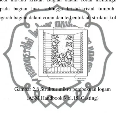 Gambar 2.8 Struktur mikro pembekuan logam  (ASM Handbook Vol.15, Casting) 