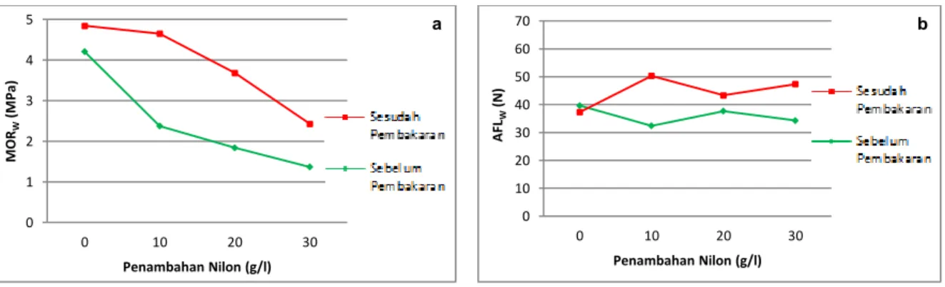 Gambar 7. Pengaruh penambahan fraksi berat 0, 10, 20 dan 30 gr/l serat nilon terhadap nilai; (a)  MOR w dan (b) AFL w  cetakan keramik melalui pengujian sudut