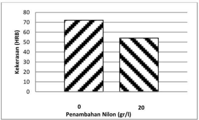 Gambar 13. Pengaruh dari cetakan keramik dengan penambahan 0 dan 20 gr/lt nilon terhadap  kekerasan dari produk cor