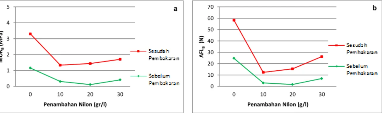 Gambar 6. Pengaruh penambahan fraksi berat 0, 10, 20 dan 30 gr/l serat nilon terhadap nilai; (a)  MOR b dan (b) AFL b  cetakan keramik melalui pengujian 3-point bending