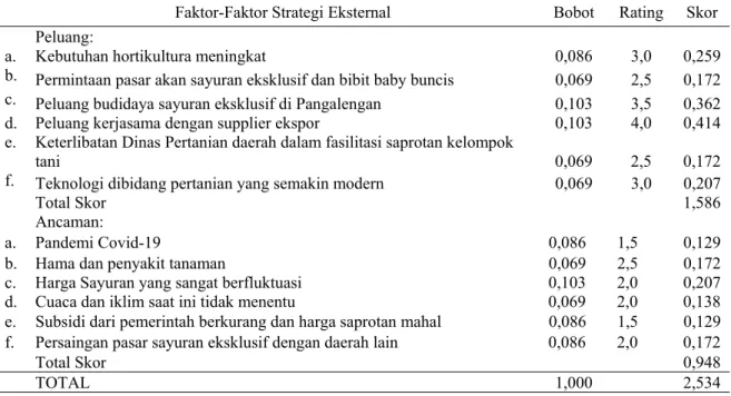 Tabel 3. Matrik EFAS 