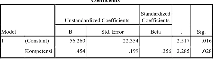 Tabel 3.Coefficients