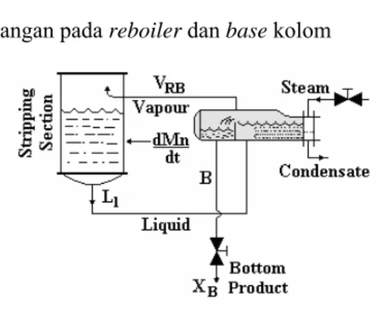 Gambar 2.7 Kesetimbangan massa pada reboiler dan base  kolom 