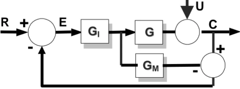 Gambar 2.8 Diagram blok Internal Model Control 