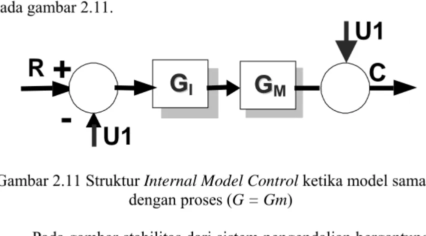 Gambar 2.11 Struktur Internal Model Control ketika model sama  dengan proses (G = Gm) 