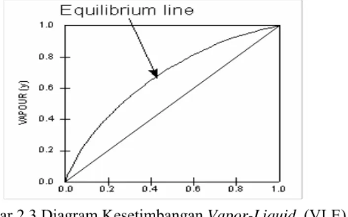Gambar 2.3 Diagram Kesetimbangan Vapor-Liquid  (VLE) 
