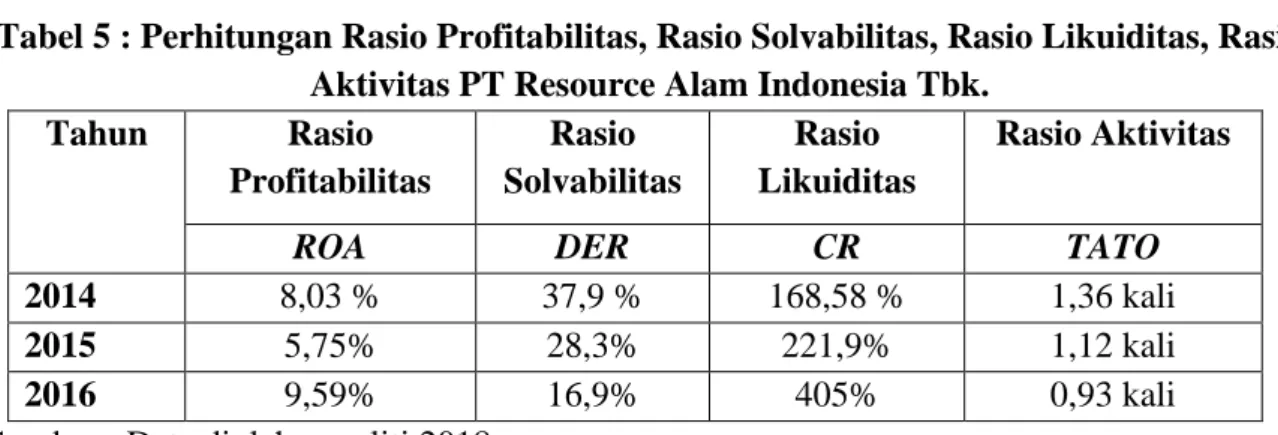 Tabel 4 : Perhitungan TATO PT. Resources Alam Indonesia Tbk 