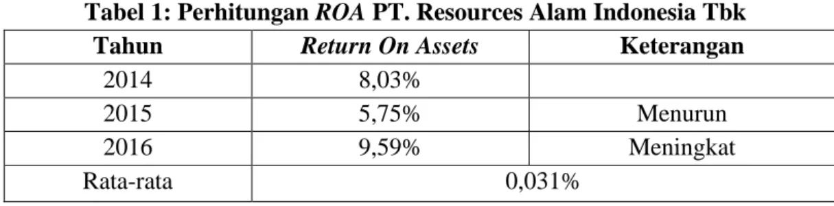 Tabel 1: Perhitungan ROA PT. Resources Alam Indonesia Tbk 
