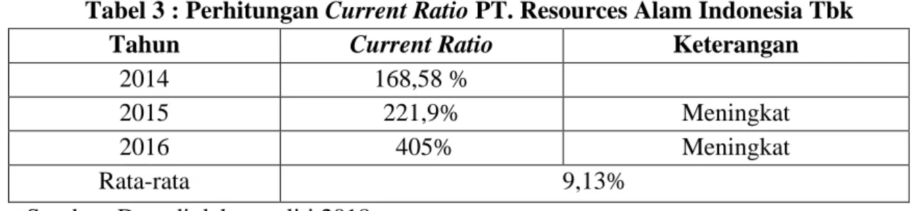Tabel 3 : Perhitungan Current Ratio PT. Resources Alam Indonesia Tbk 