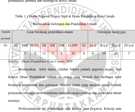 Table 1.1 Daftar Pegawai Negeri Sipil di Dinas Pendidikan Kota Cimahi 